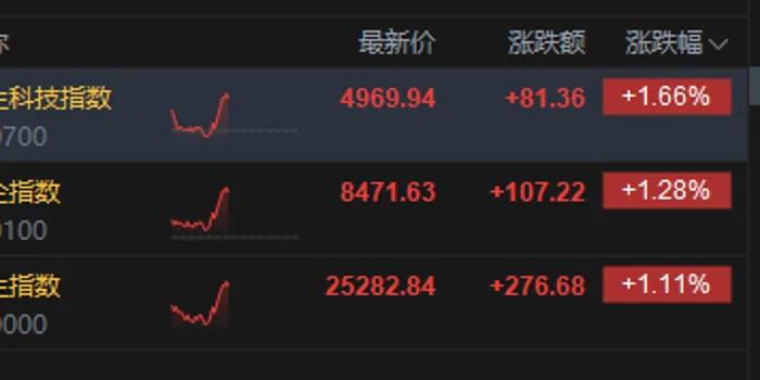 港股午评：恒指涨1.11% 科指涨1.66% 科网股、内房股普涨 芯片股集体回调 联想大涨逾23% 碧桂园涨超19%