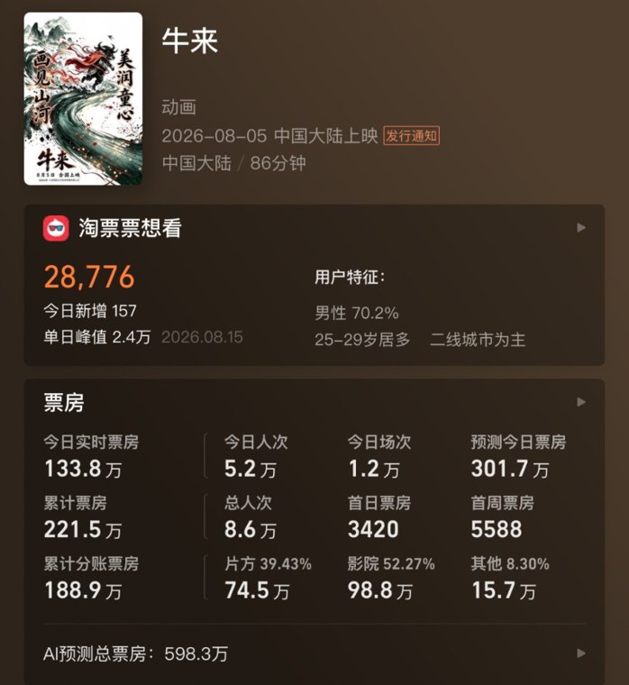 电影《牛来》“票房暴涨1000倍”!预测总票房1837万元 大批股民许愿