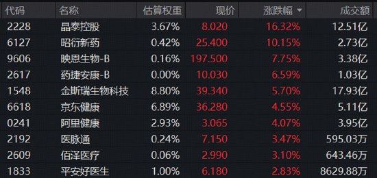 AI制药行情火爆,晶泰控股狂飙逾16%!华宝基金港股通医疗ETF(159137)站上所有均线