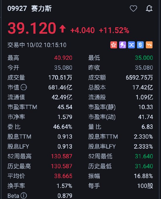 赛力斯港股大涨,华为赛力斯续签五年,问界转向“赛力斯主导”