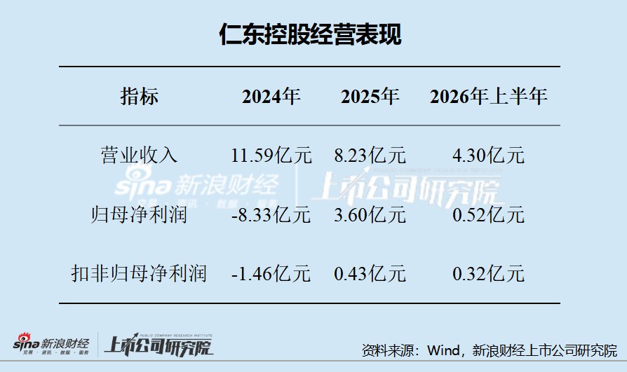 刚走出破产重整的仁东控股:押注80亿估值AI芯片,关联方无息输血背后有何考量