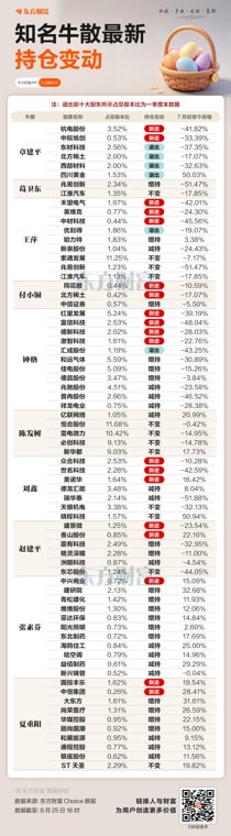 十大牛散最新调仓动向梳理