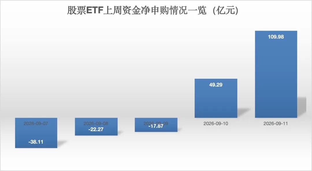 关键时刻!百亿元抄底资金来了 多只宽基ETF获逆市申购
