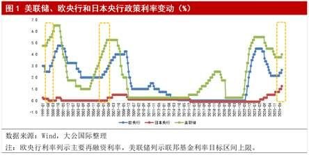 全球三大央行同步加息的动因、约束及影响