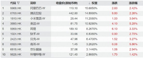 “软科技”启动!阿里、腾讯、美团同步走强,华宝基金港股互联网ETF(513770)标的指数上探4%
